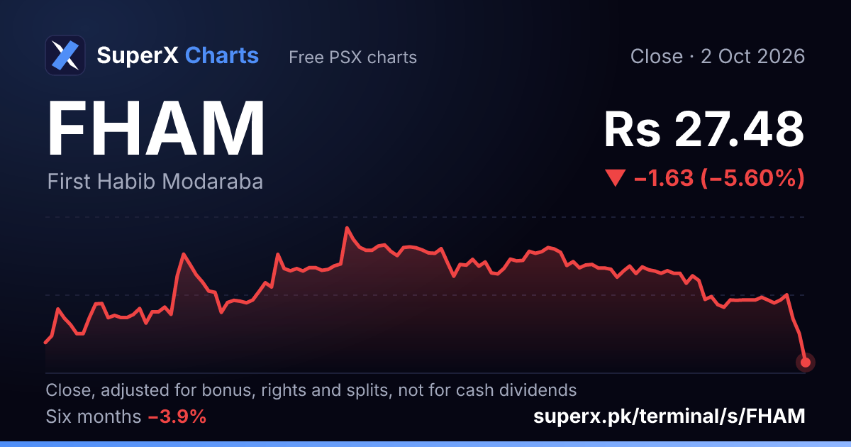 FHAM: six-month price line