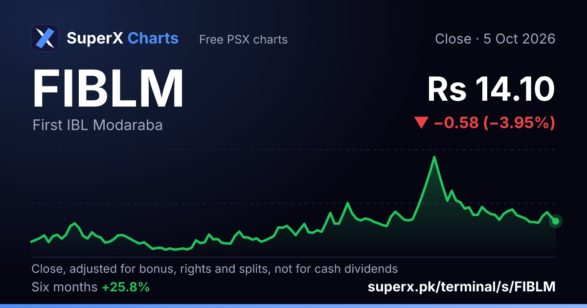 FIBLM: six-month price line