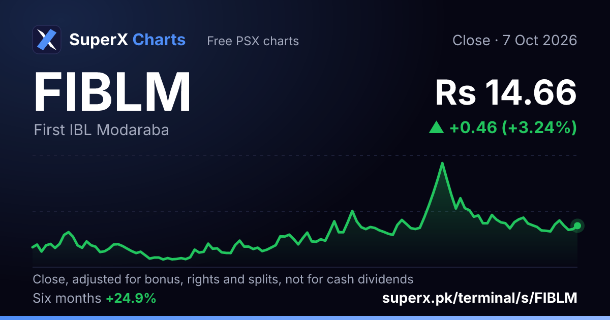 FIBLM: six-month price line