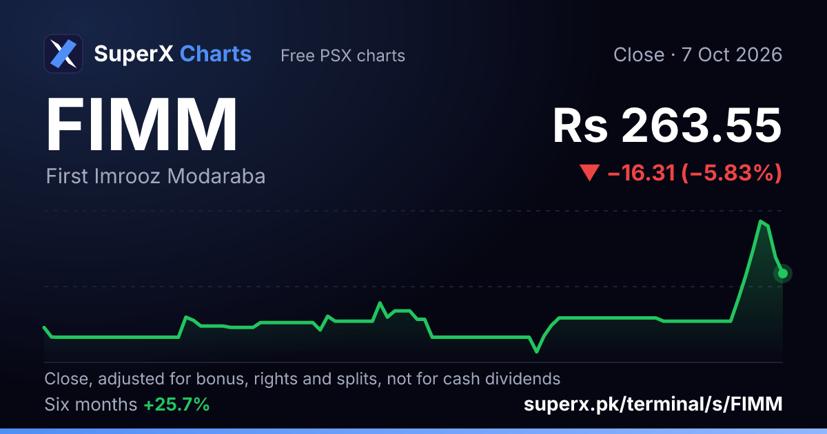 FIMM: six-month price line