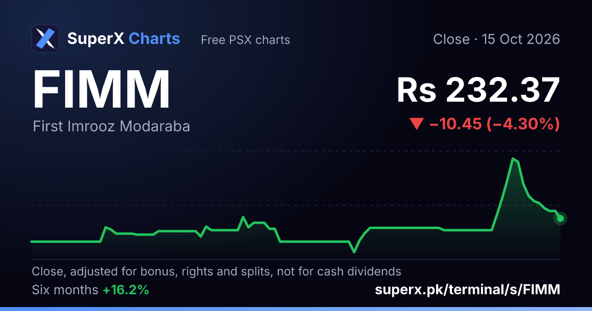 FIMM: six-month price line