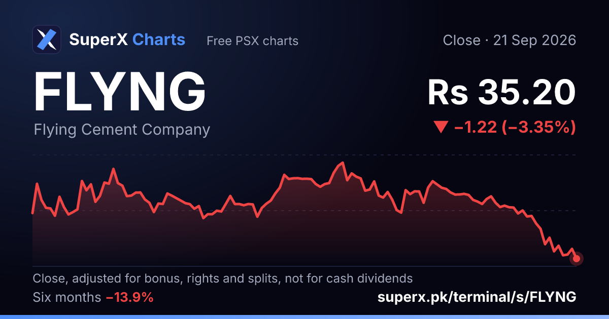 FLYNG: six-month price line