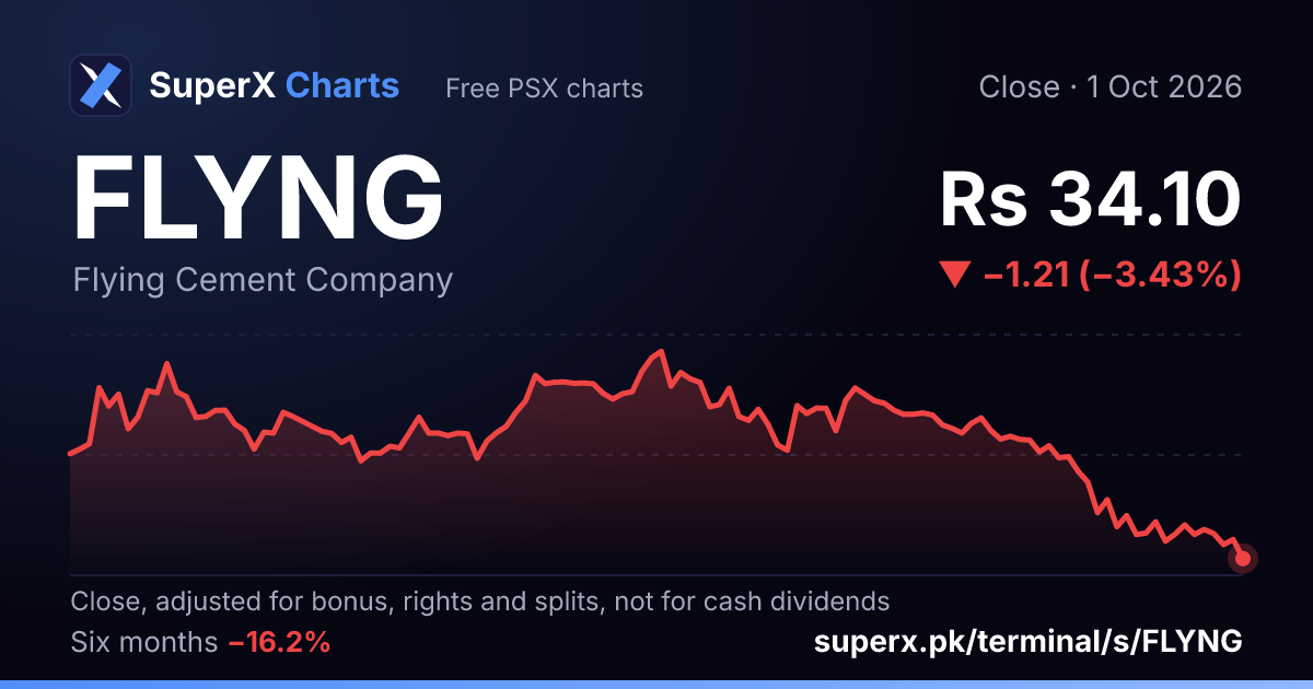 FLYNG: six-month price line