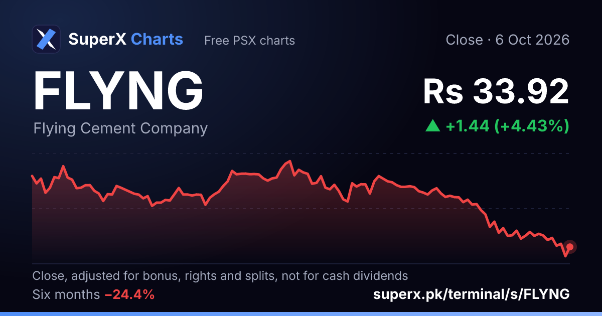 FLYNG: six-month price line