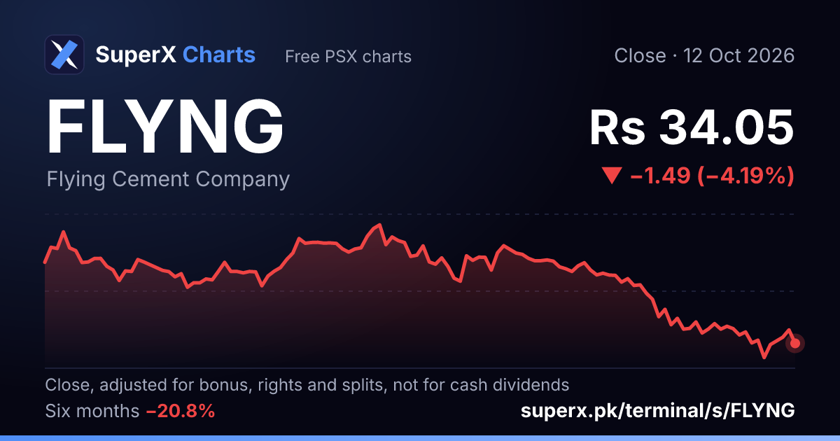 FLYNG: six-month price line