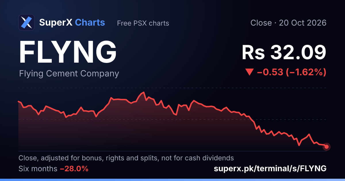 FLYNG: six-month price line