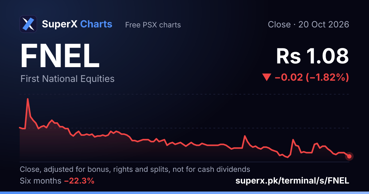 FNEL: six-month price line