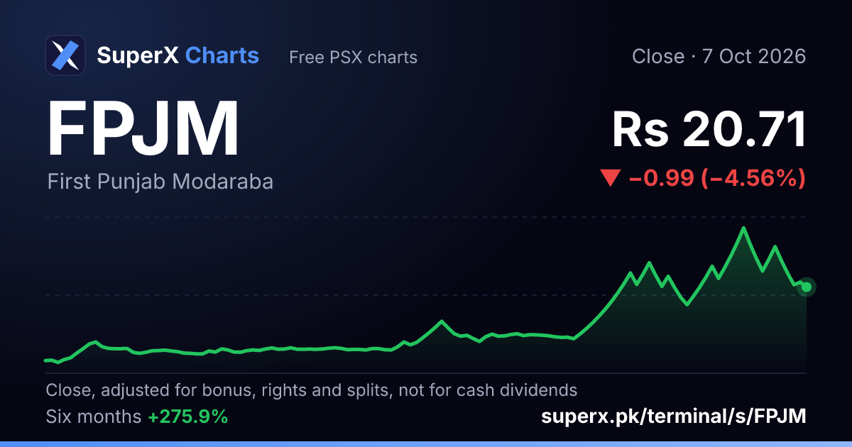 FPJM: six-month price line