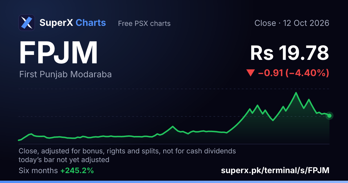FPJM: six-month price line