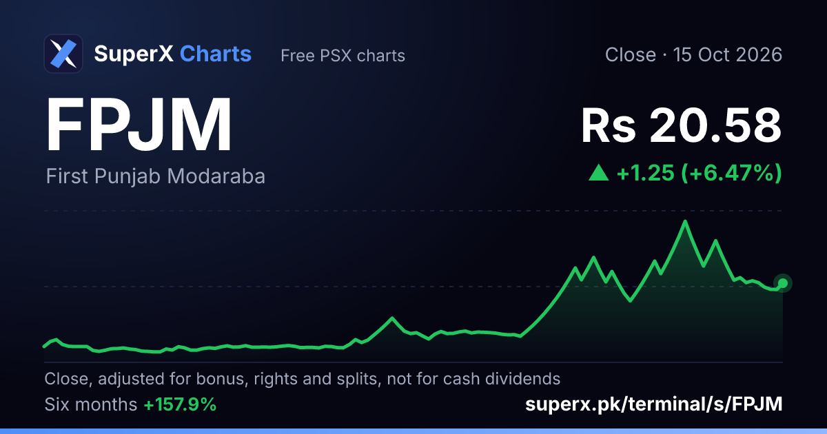 FPJM: six-month price line