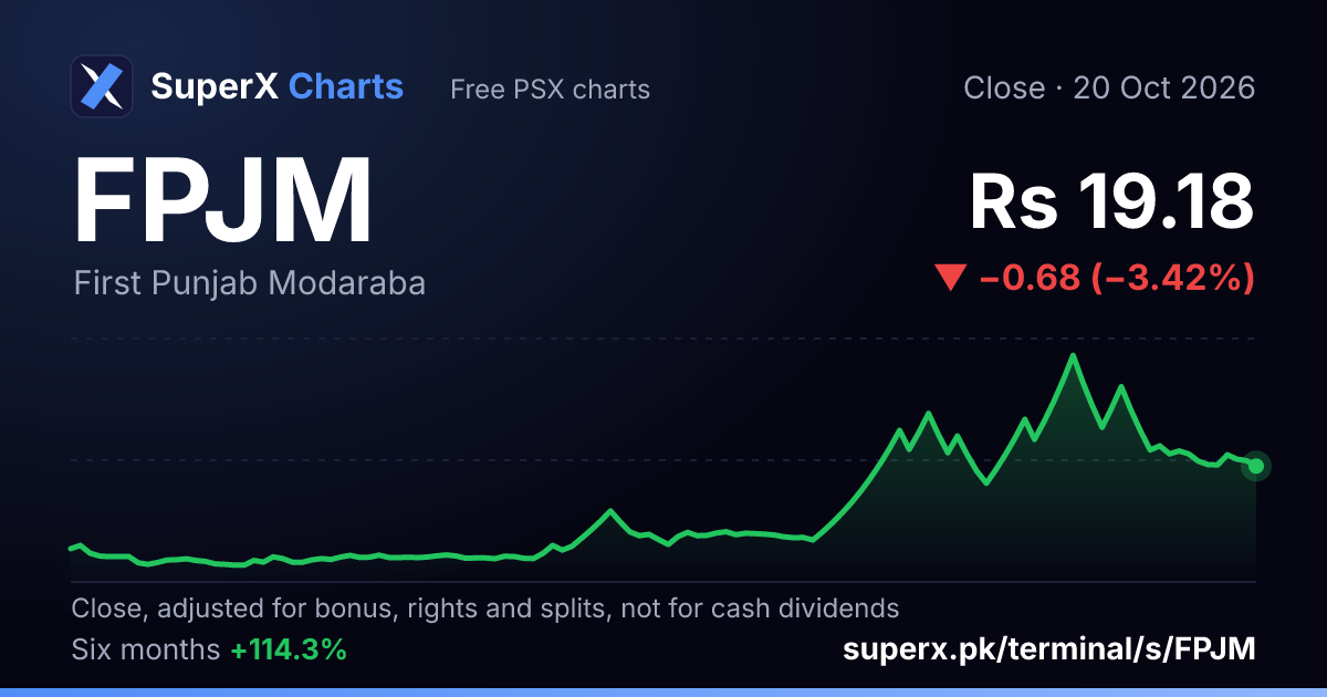 FPJM: six-month price line