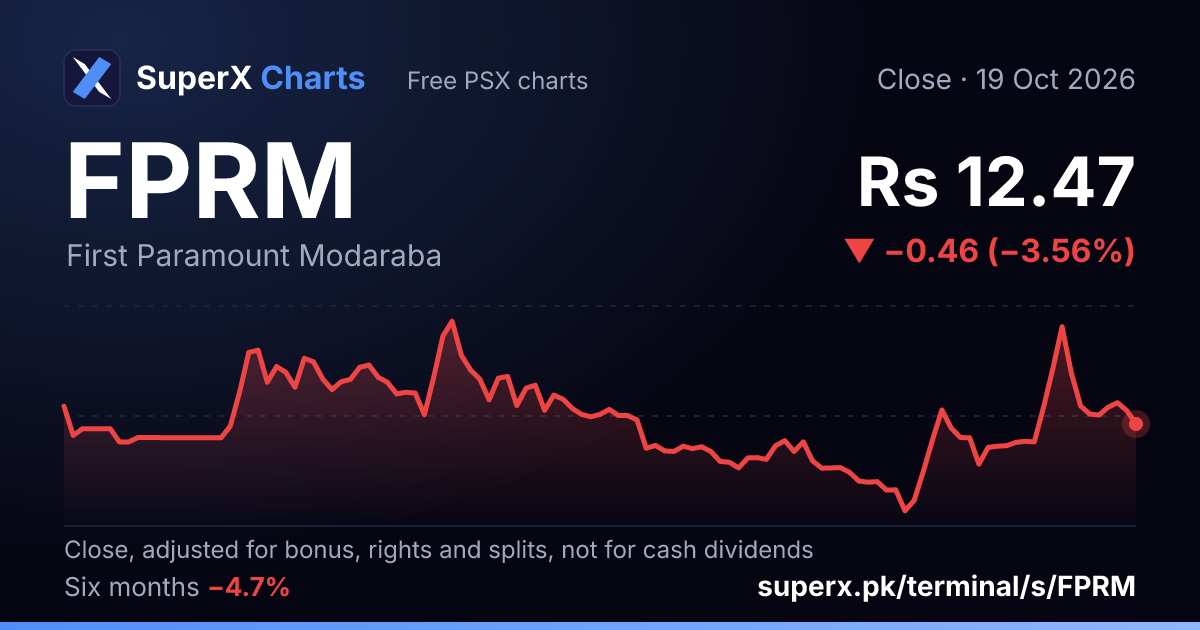FPRM: six-month price line