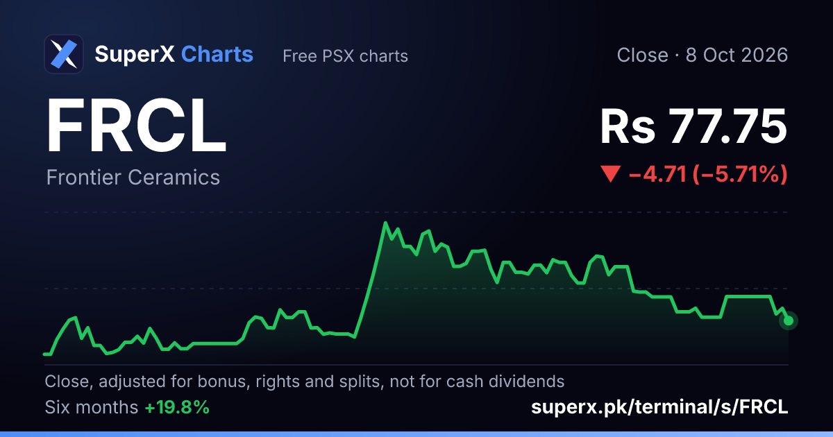 FRCL: six-month price line