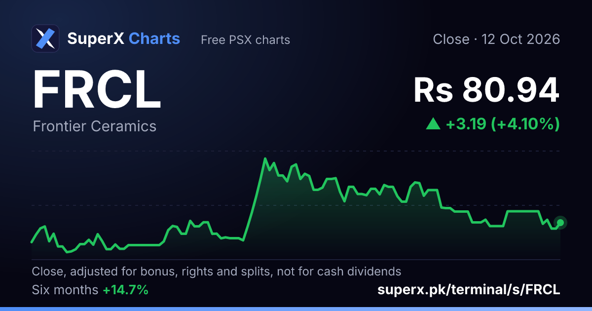 FRCL: six-month price line