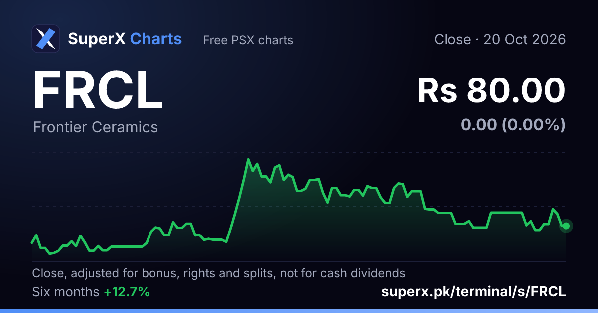 FRCL: six-month price line