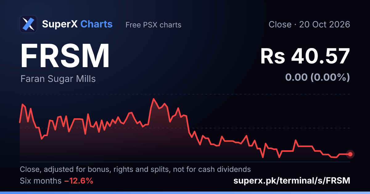 FRSM: six-month price line