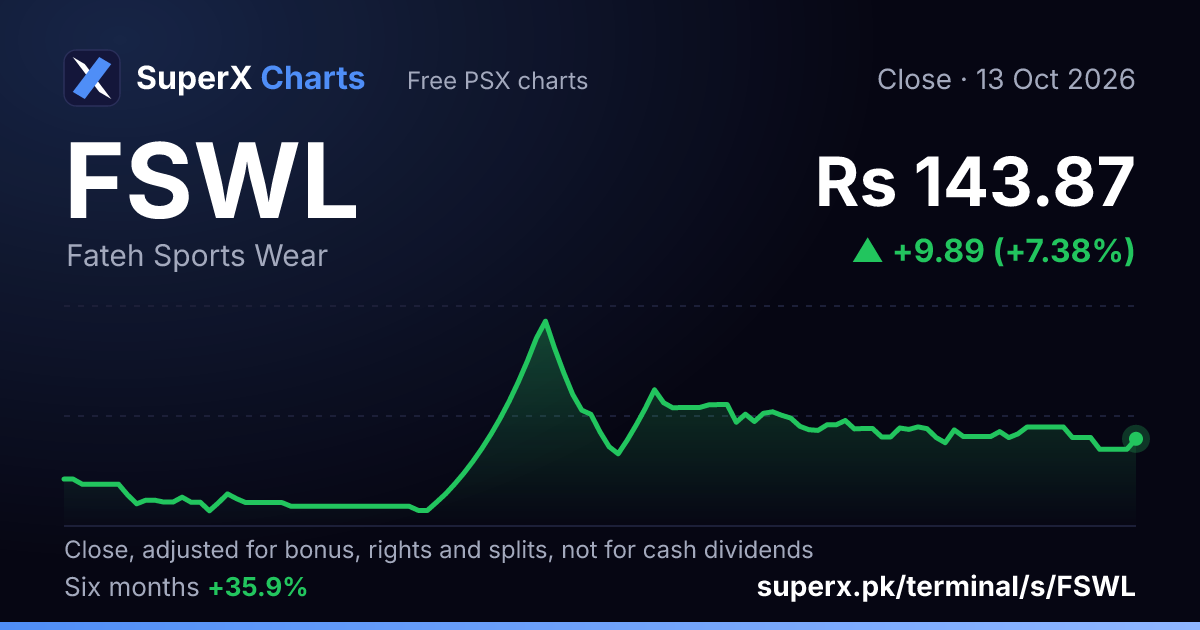 FSWL: six-month price line