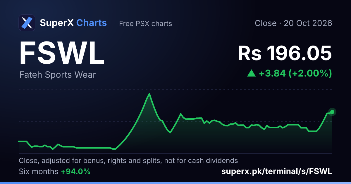 FSWL: six-month price line