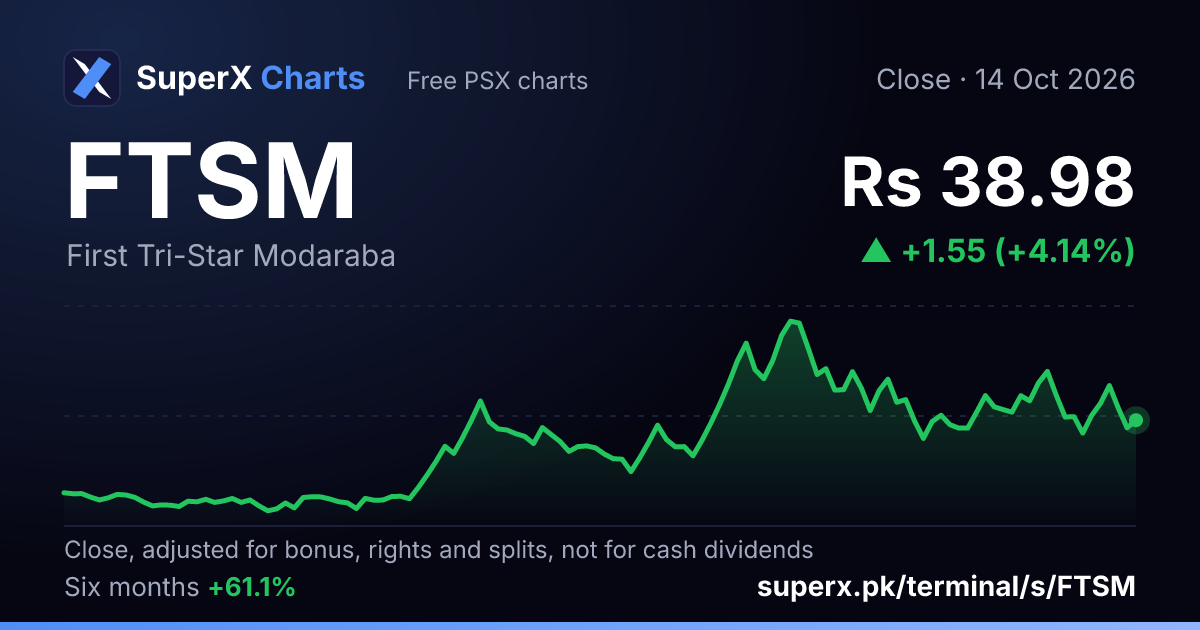 FTSM: six-month price line