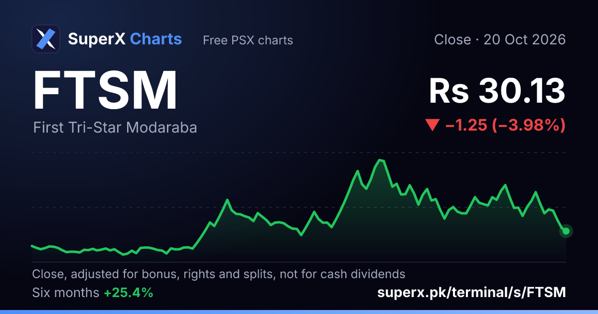 FTSM: six-month price line