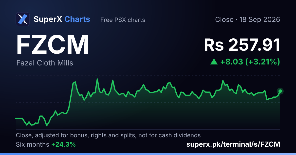 FZCM: six-month price line