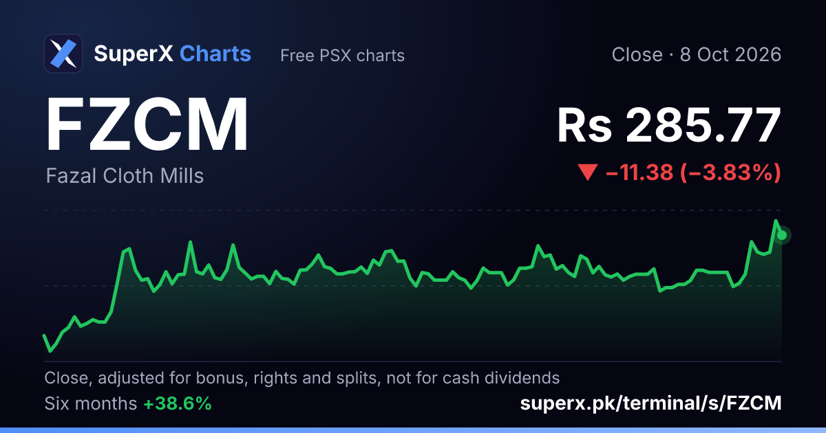 FZCM: six-month price line