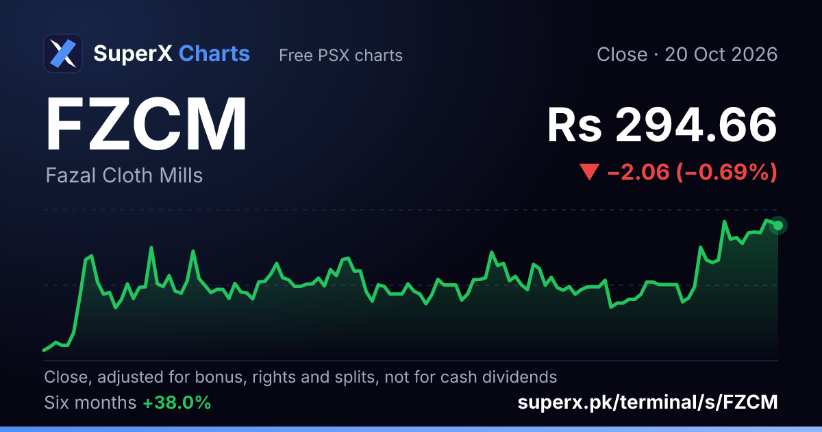 FZCM: six-month price line
