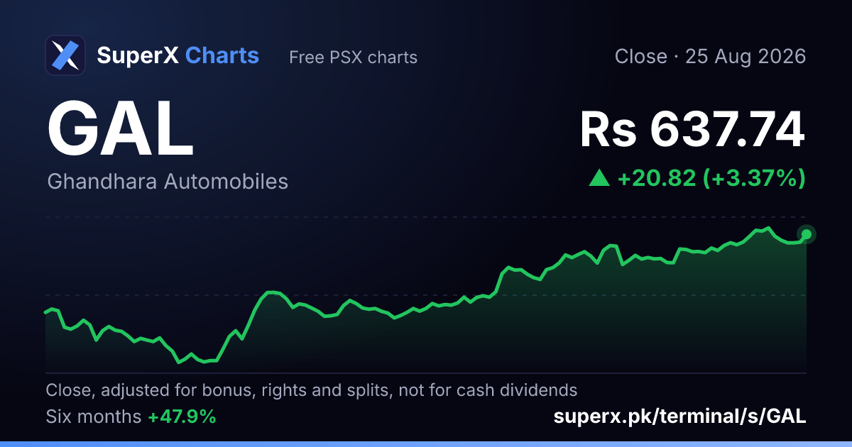 GAL: six-month price line
