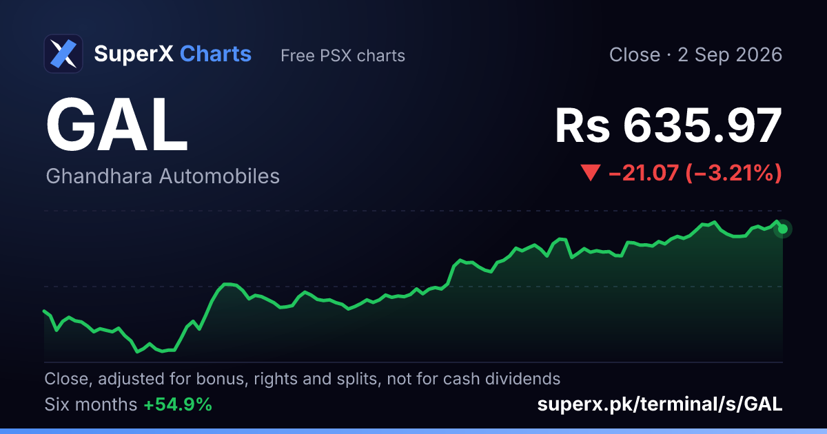 GAL: six-month price line