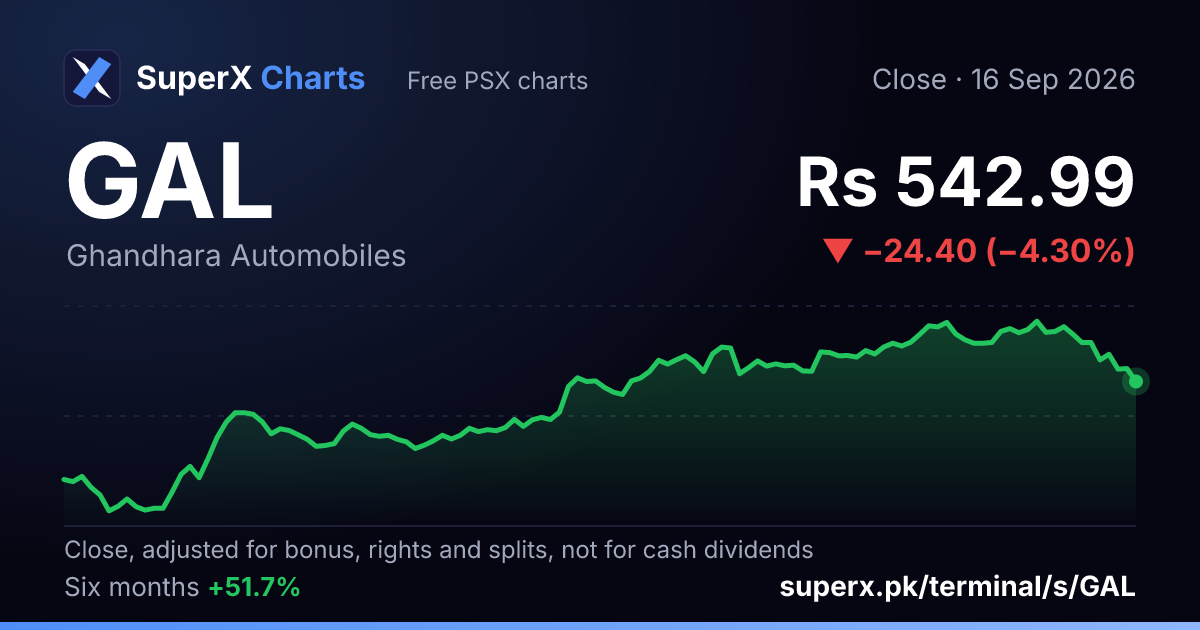GAL: six-month price line