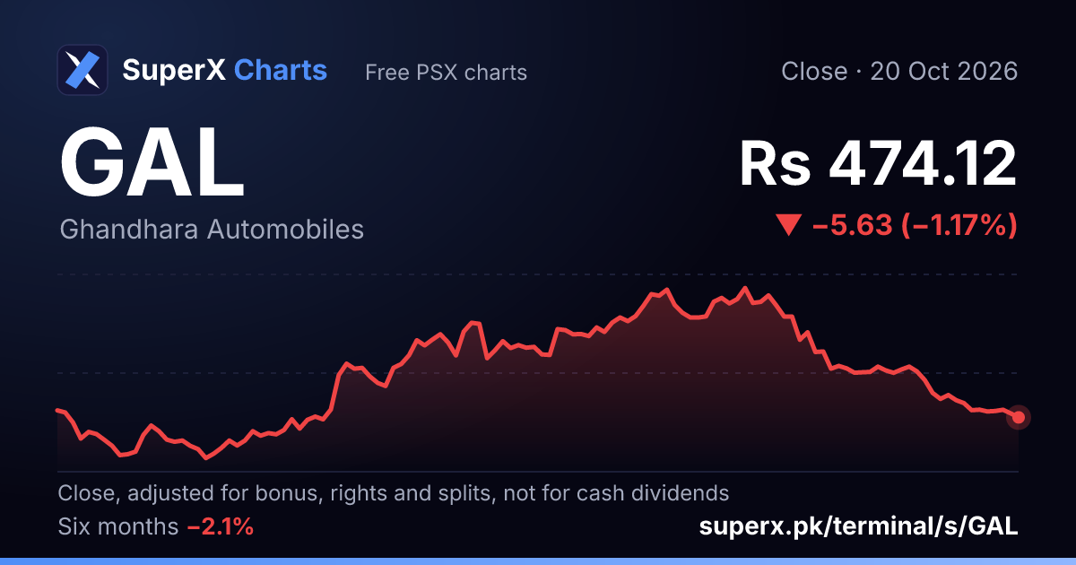 GAL: six-month price line