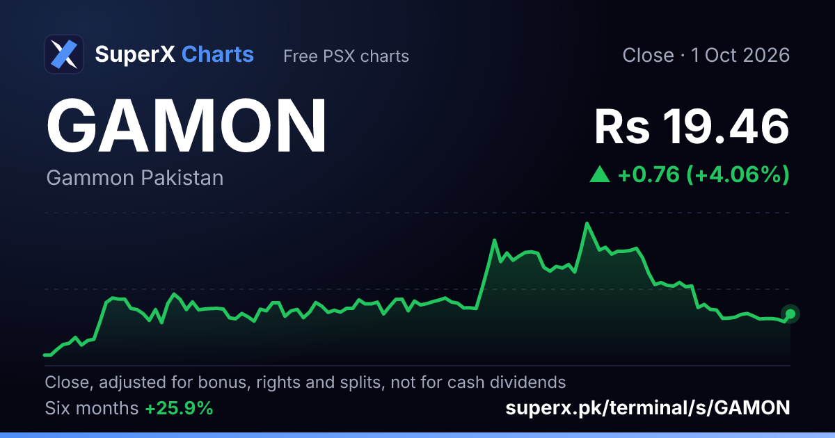 GAMON: six-month price line
