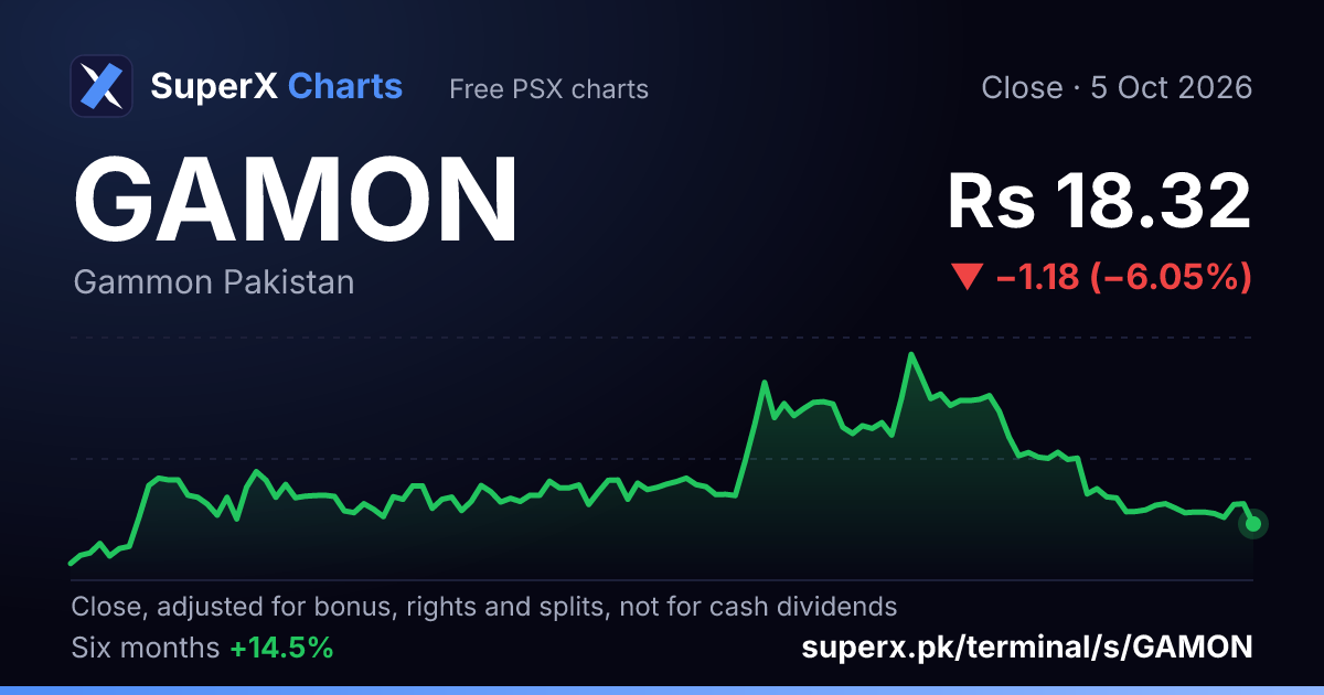 GAMON: six-month price line