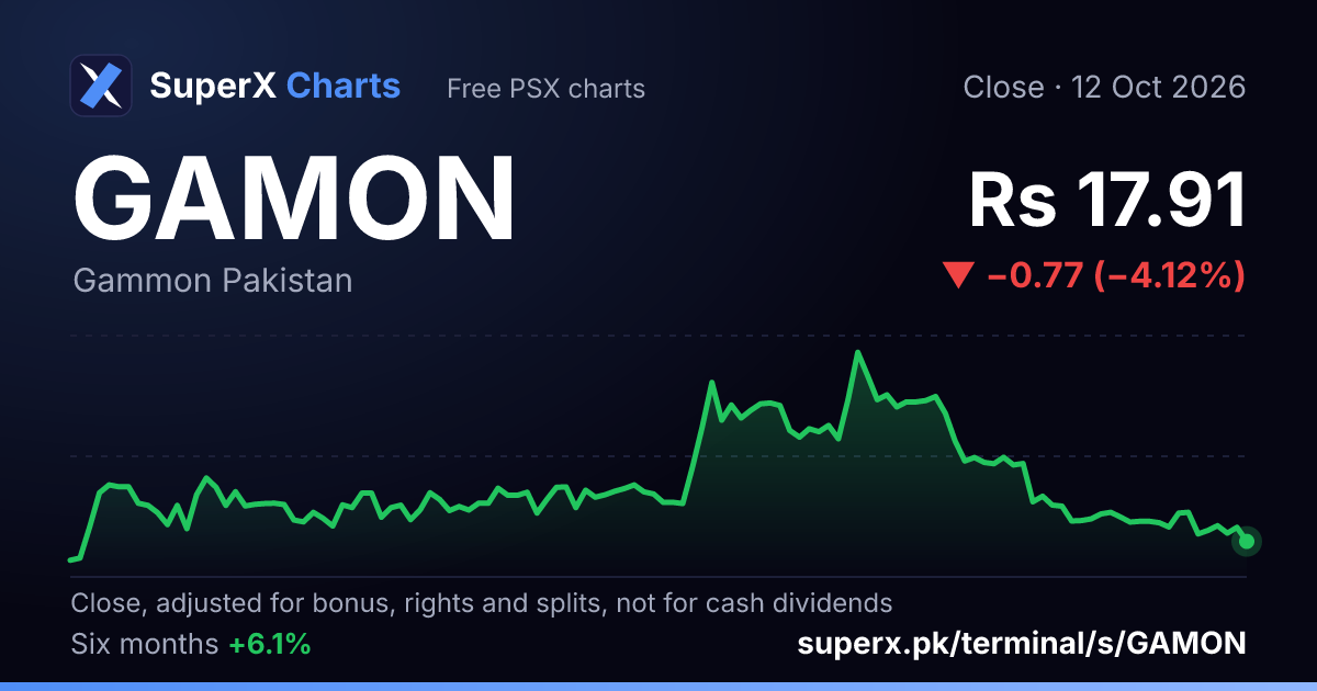 GAMON: six-month price line