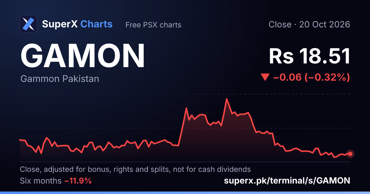 GAMON: six-month price line