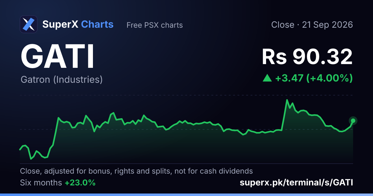GATI: six-month price line