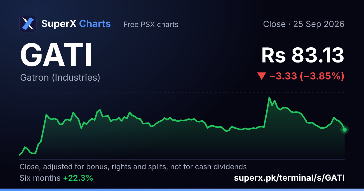 GATI: six-month price line