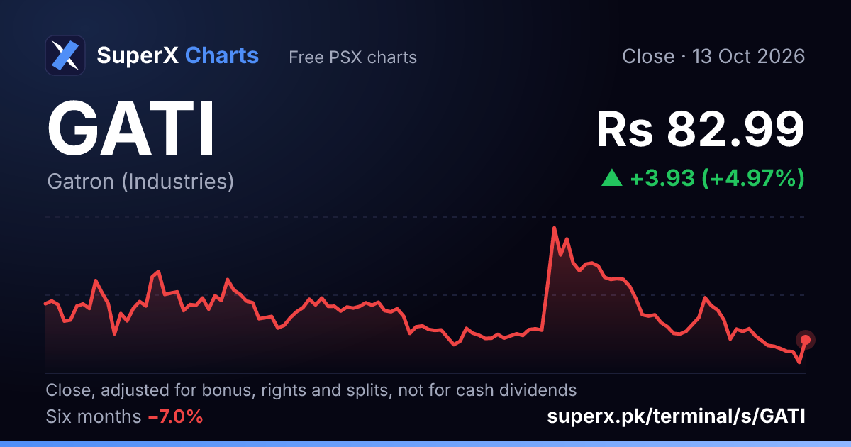 GATI: six-month price line
