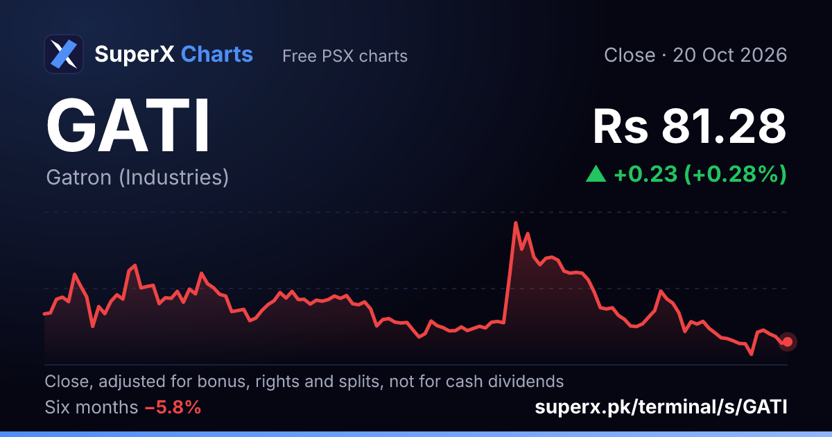 GATI: six-month price line
