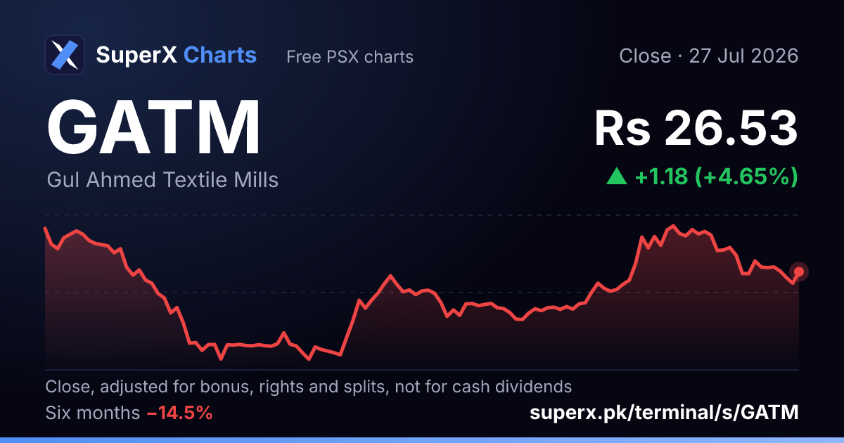 GATM: six-month price line