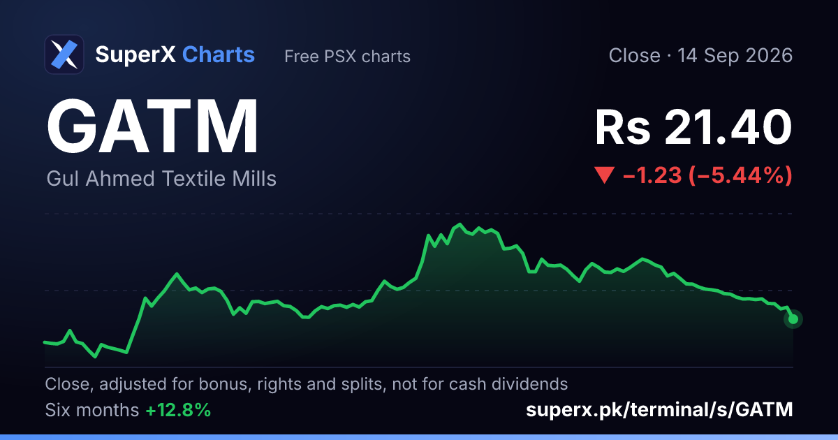 GATM: six-month price line