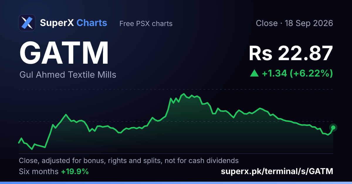 GATM: six-month price line