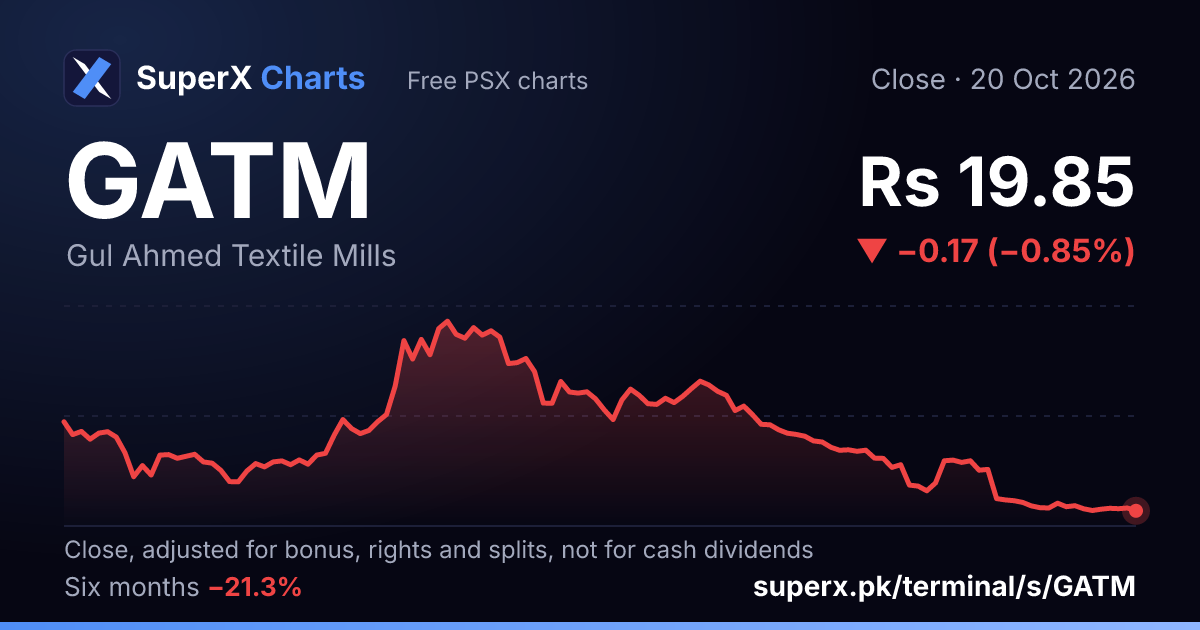 GATM: six-month price line