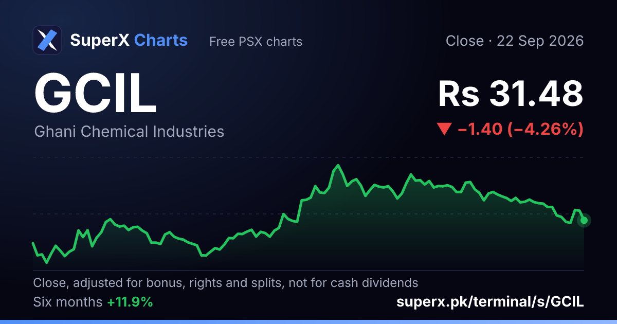 GCIL: six-month price line