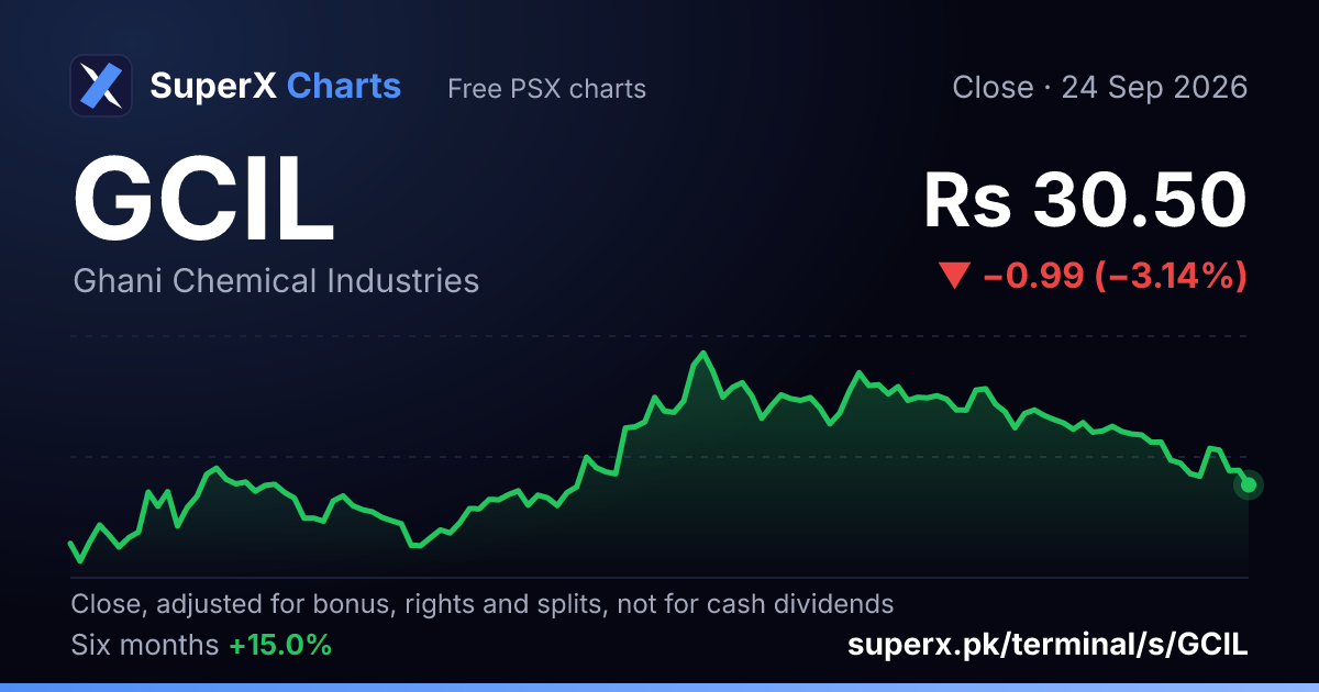 GCIL: six-month price line