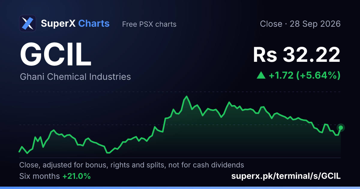 GCIL: six-month price line