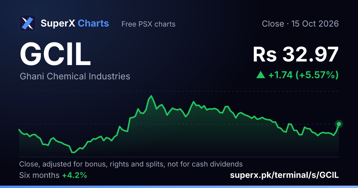 GCIL: six-month price line