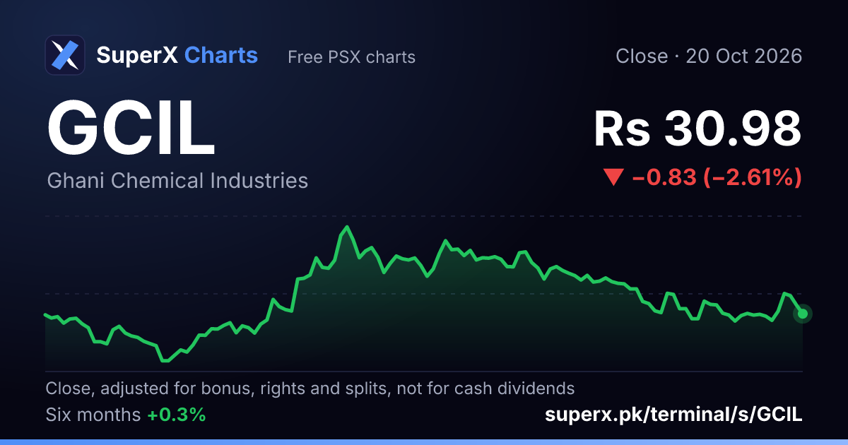GCIL: six-month price line