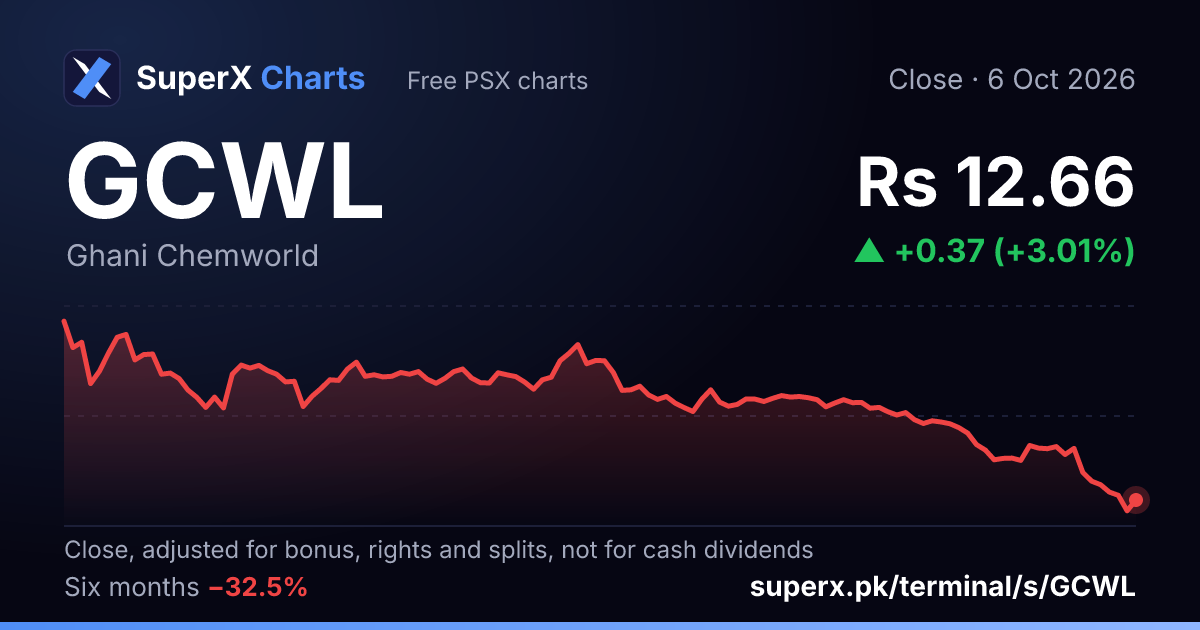GCWL: six-month price line