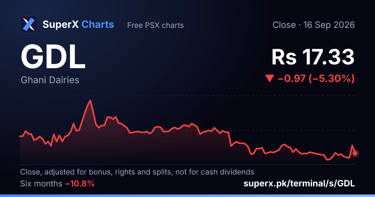 GDL: six-month price line